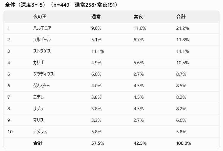 ferret__game's tweet photo. ———————————
夜の王の出現率について
———————————

出撃ごとにメモって集計してみました

深度3/4/5と左記の合計値をまとめてます

以下のバージョンにアプデ後の数値です
App Ver. 1.03.2
Regulation Ver. 1.03.5

ハルモニアの出現率、おかしくないですか？🥴

#NIGHTREIGN #ナイトレイン https://t.co/XuqGrG4RCj