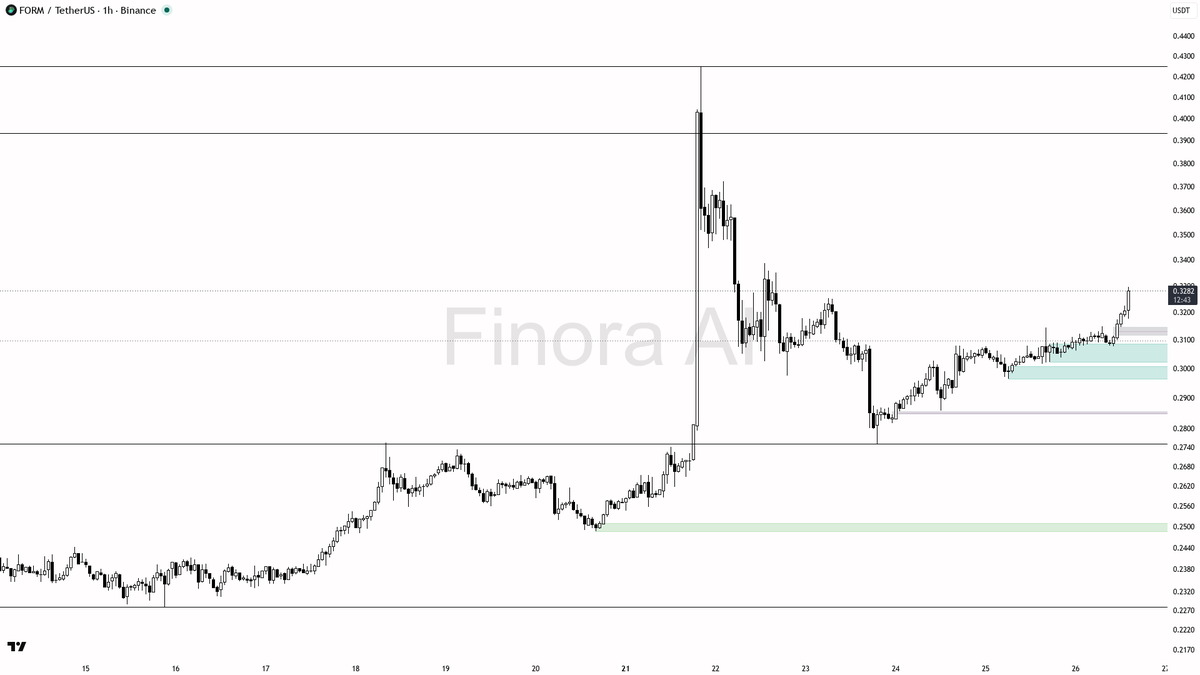 💎 $FORM 11.6x volume spike on 2.6% 15m move shows buyers are serious

- my bias is bullish here — 1h and daily structure are aligned HH/HL with BTC also bullis