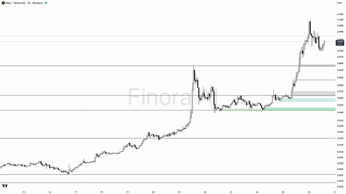 ⚡ $PHA 3.9x volume on 26.4% daily move shows real buying not a trap 🧵👇 
 [📷](https://pbs.twimg.com/media/HTI_hJVXcAAdPjO.png) https://pbs.twimg.com/media/HTI