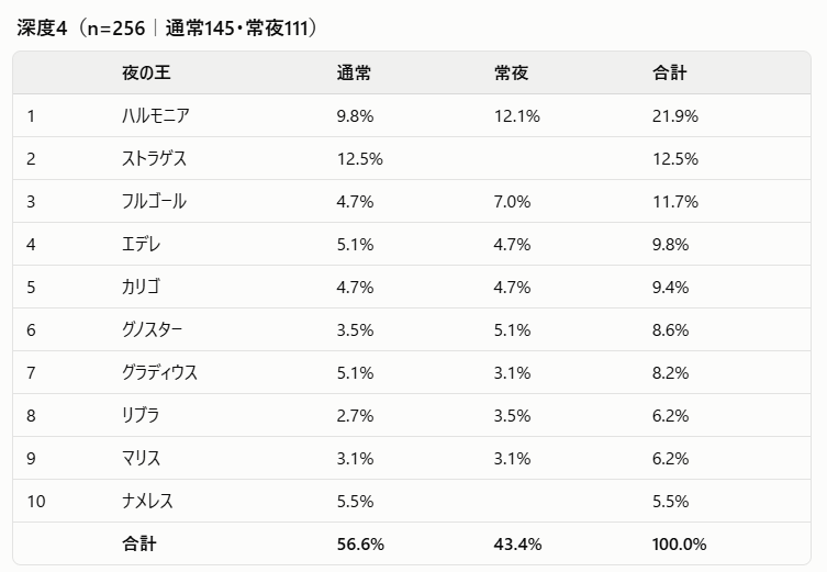 ferret__game's tweet photo. ———————————
夜の王の出現率について
———————————

出撃ごとにメモって集計してみました

深度3/4/5と左記の合計値をまとめてます

以下のバージョンにアプデ後の数値です
App Ver. 1.03.2
Regulation Ver. 1.03.5

ハルモニアの出現率、おかしくないですか？🥴

#NIGHTREIGN #ナイトレイン https://t.co/XuqGrG4RCj