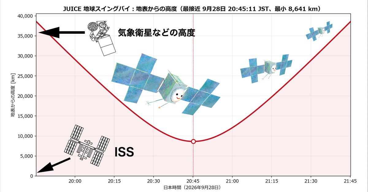 juice_japan's tweet photo. 木星氷衛星探査機JUICEの地球スイングバイ、地球への最接近は2026年9月28日月曜日の日本時間20時45分11秒です🥳
（UTC 11:45:11 am）
最接近までの1時間に約40,000kmの高度から地表8,641kmまで近づき、再び1時間で同じ高度まで遠ざかります💫🛰️🌏💫 https://t.co/9P99NIIN1c
