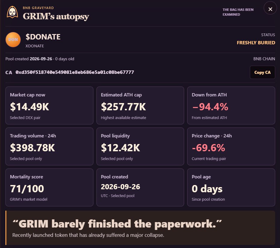 BNBGraveyard's tweet photo. $Donate is FRESHLY BURIED. 
GRIM barely finished the paperwork.
Recently launched token that has already suffered a major collapse

MC: $14.49K | Mortality: 71/100
Est. ATH cap: $257.77K
CA: 0xd350f518740e549081e8eb686e5a01c08be67777 https://t.co/rAzXEP2iTF