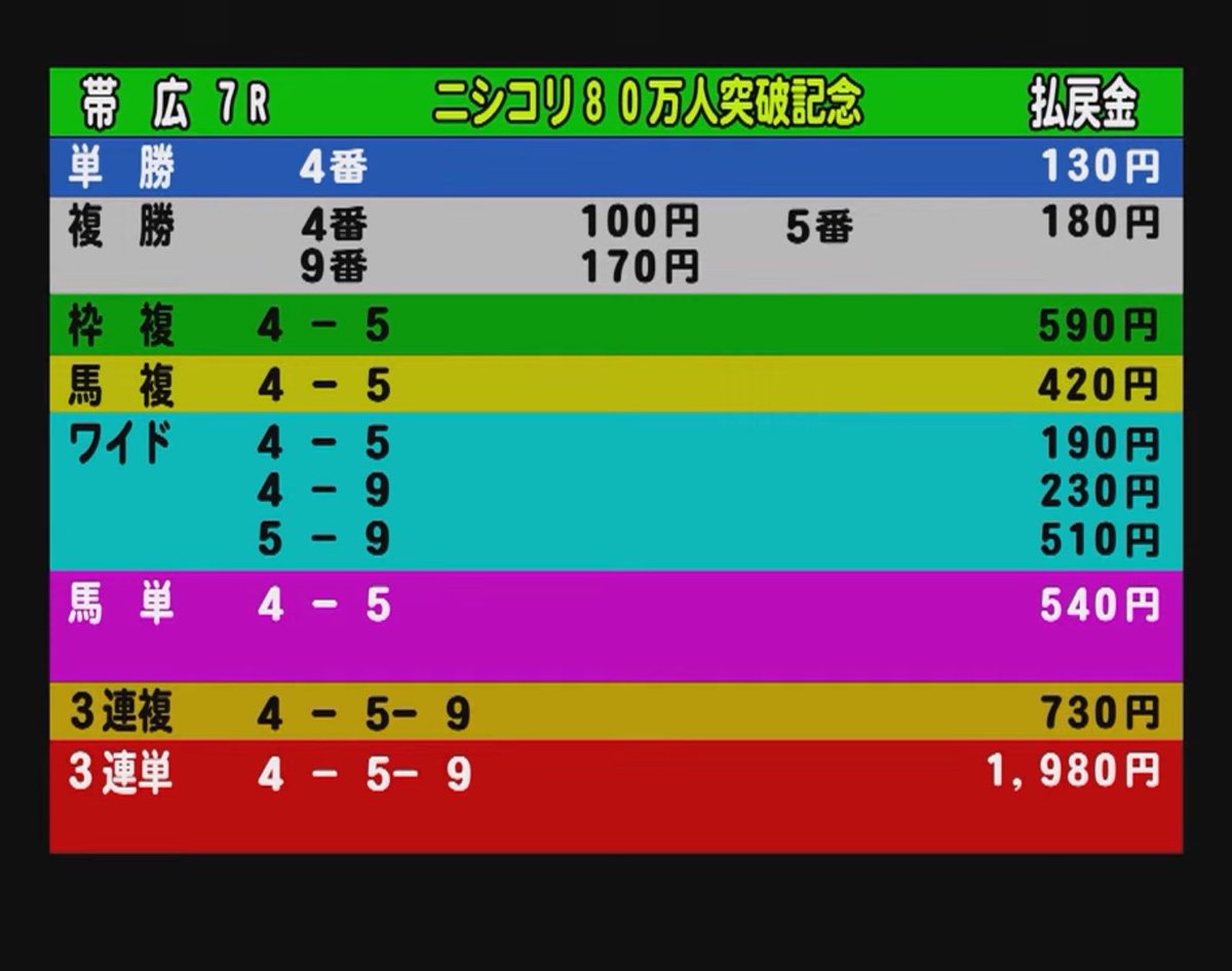 sukesukevictory's tweet photo. ばんえい7R

◎4→○5→▲9→△6 決着‼️

3連単1980円🎯🎯

印通りの4連単でした✨✨
最後交わしてくれてホッとしました😊 https://t.co/0x8B3trrwE
