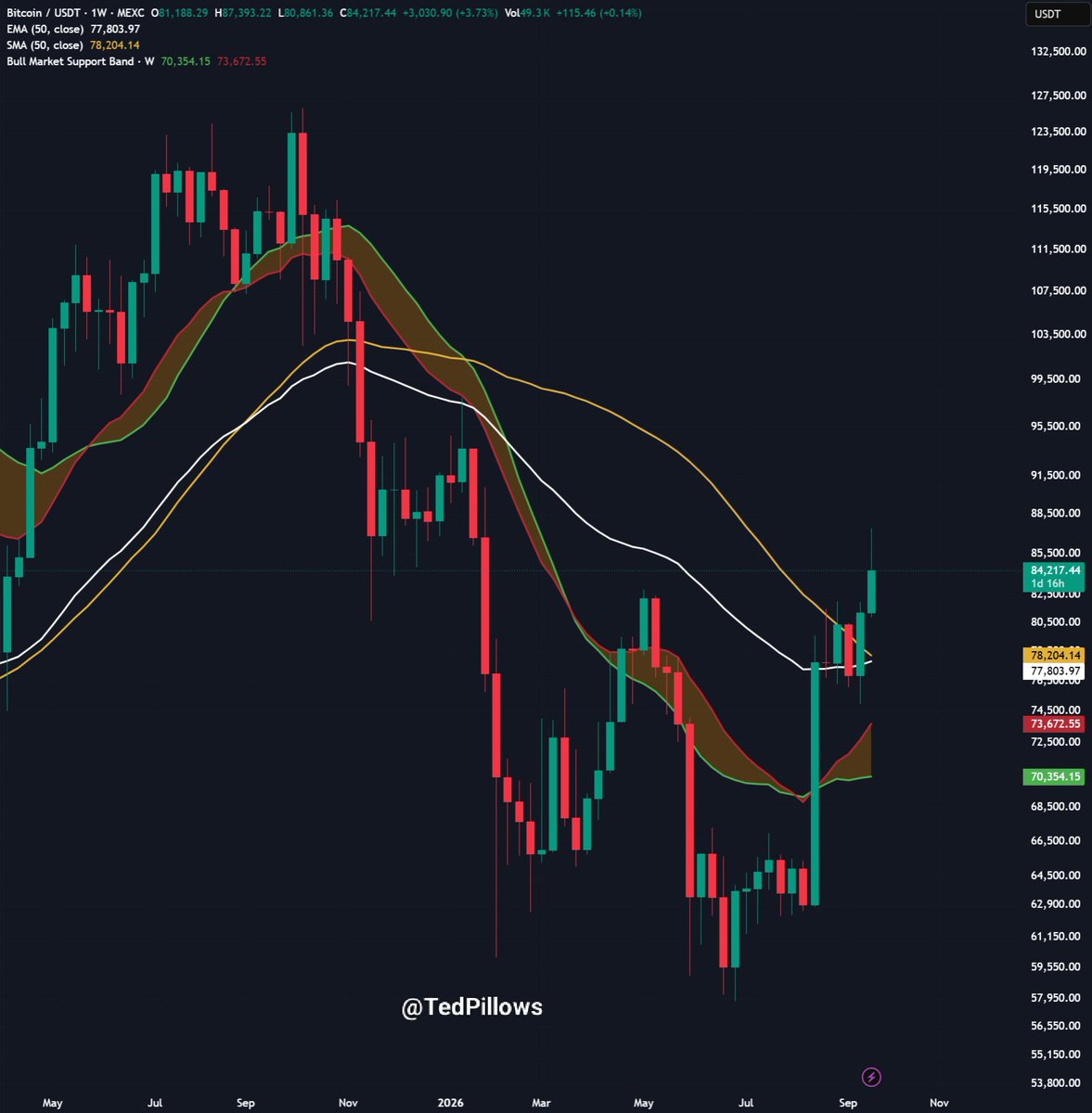 TedPillows's tweet photo. $BTC is holding above the $84,000 level for now.

A weekly close above $82,800 is needed; otherwise, Bitcoin could drop to $79,000-$80,000. https://t.co/wAzd1HX6pX