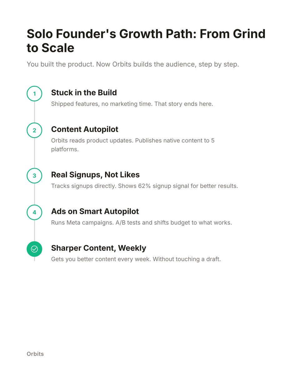 Orbits_startups's tweet photo. Comment "GROWTH" 👇 I'll send how 9 founders automate growth.

They stopped manually drafting for 5 platforms. Orbits reads updates, writes native content, hits 1000+ Reddit threads daily. Tracks 62% signup signal. Ads on autopilot. Learns, gets sharper. https://t.co/6G3L8X9Xy1