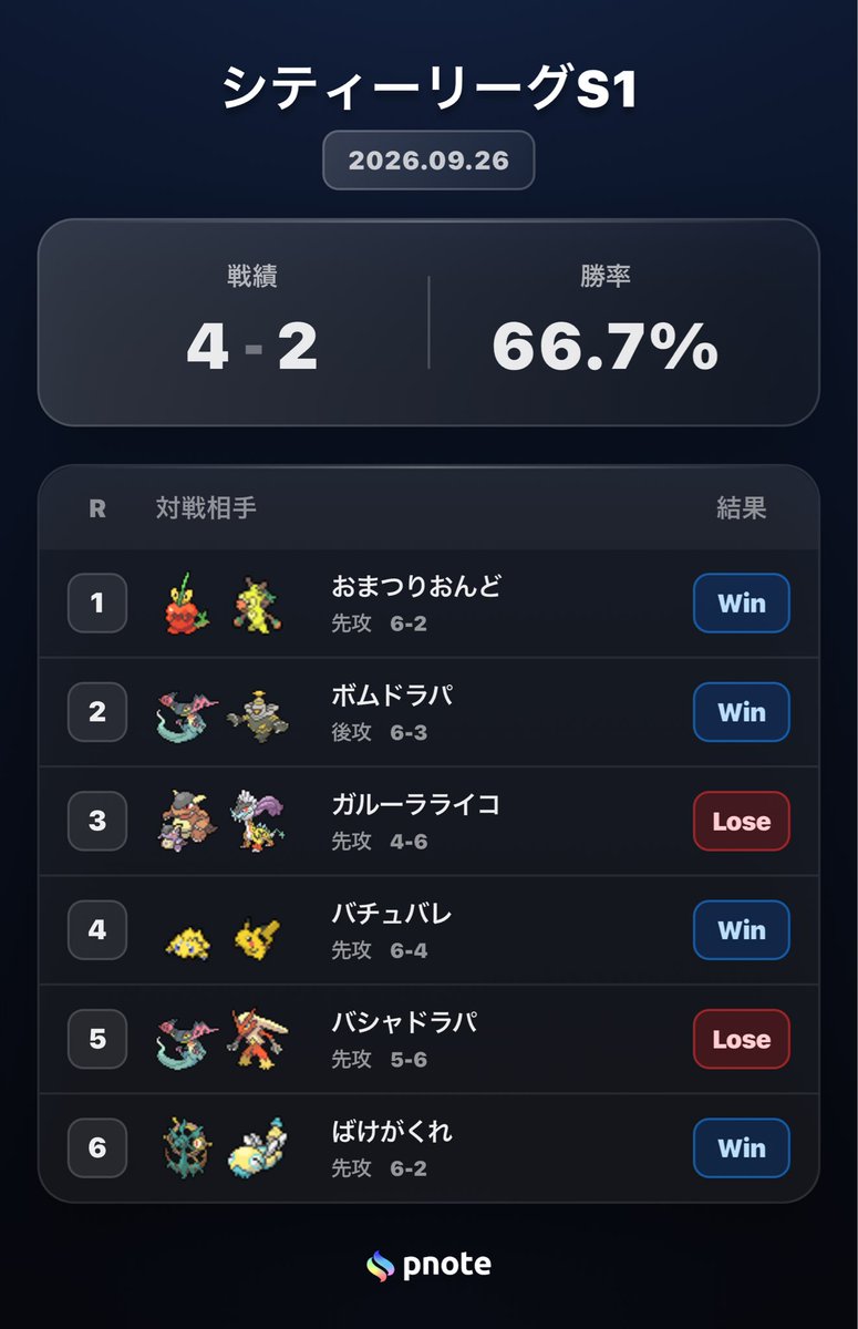 bubu_0401's tweet photo. シティーリーグ　シーガル��山
使用デッキ:ブリジュラスex
4-2 13/55位

なおとさんのレシピ��
理想的でしたので、そのまま使いました！
デッキは素晴らしかったです！

やっばり、シティーリーグで投げるポケモンキャッチャーは最高です！ https://t.co/0tLaLpW0rq