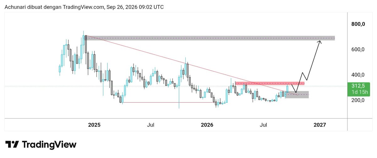 Aykun29's tweet photo. TAO sangat Bullish Sekali dan tinggal menunggu waktu saja.

Ondo udh naik tapi akan ada fasenya Yang dimana Koreksi Terjadi serta harusnya akan mengejar support level nya.

Kesimpulan : ini 2 coin dengan Narasi dan Potensial yang sangat Bullish https://t.co/iLgNQKjZFn