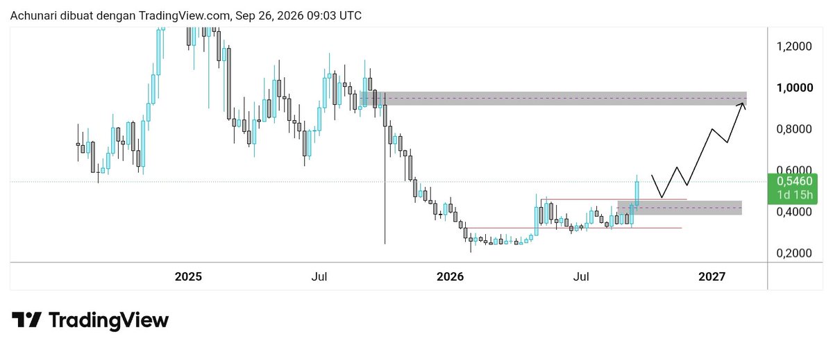 Aykun29's tweet photo. TAO sangat Bullish Sekali dan tinggal menunggu waktu saja.

Ondo udh naik tapi akan ada fasenya Yang dimana Koreksi Terjadi serta harusnya akan mengejar support level nya.

Kesimpulan : ini 2 coin dengan Narasi dan Potensial yang sangat Bullish https://t.co/iLgNQKjZFn