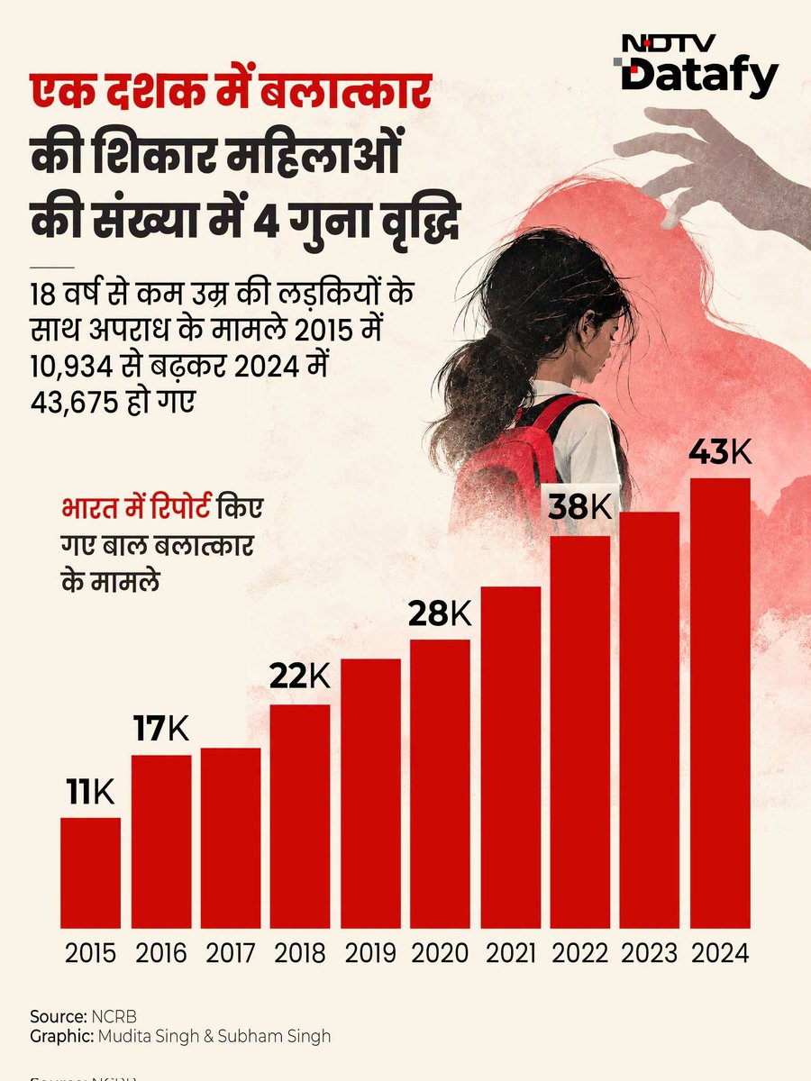 vishalsarkar78's tweet photo. ये रिपोर्ट बताती है की भारत की स्थिती।
भारत चला विश्वगुरु बनने।

सोर्स:- NDTV social media 
#NDTV #BJPBhagaoDeshBachao
@Mayawati @AnjulBamhrolia @BhimArmyChief @ndtvindia https://t.co/R9m1rXxyyQ