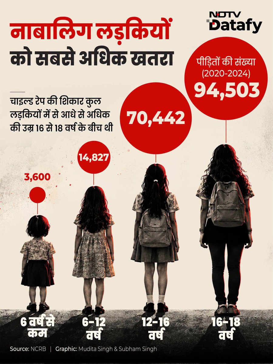 vishalsarkar78's tweet photo. ये रिपोर्ट बताती है की भारत की स्थिती।
भारत चला विश्वगुरु बनने।

सोर्स:- NDTV social media 
#NDTV #BJPBhagaoDeshBachao
@Mayawati @AnjulBamhrolia @BhimArmyChief @ndtvindia https://t.co/R9m1rXxyyQ