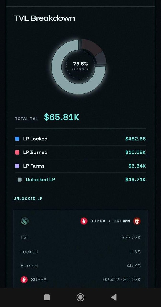 crownsupra's tweet photo. Total TVL including burned LP https://t.co/5nDkg90d7v