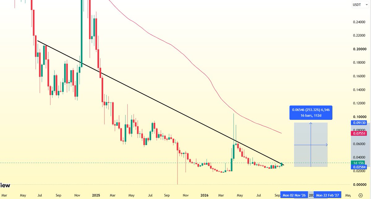 CryptoBenedict's tweet photo. #ENJ is breaking out in the weekly timeframe. Successful breakout could trigger 2x rally in the short term https://t.co/f0EfX9tc7f