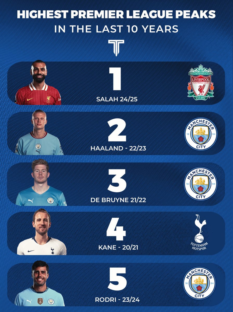 MICHAELIHOFROSH's tweet photo. 🚨📊 Top Five Premier League peaks in the last 10 years. https://t.co/PuEaWaosAM