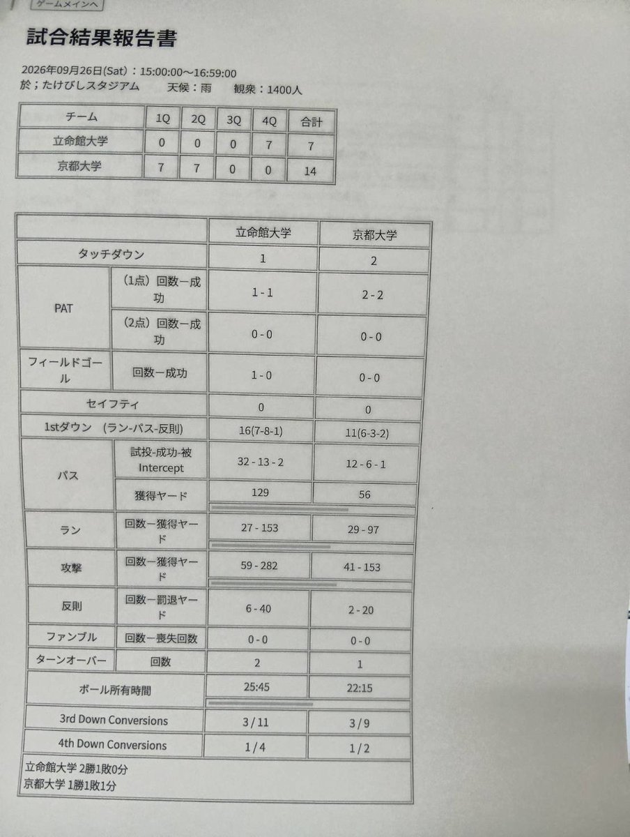 footballstore55's tweet photo. 京大 14-7 立命館大
#アメフト https://t.co/4MsHYZfVI8