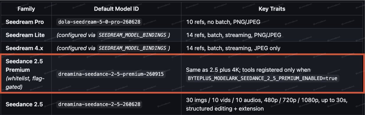LuminaBench's tweet photo. 🚨 Dreamina Seedance 2.5 Premium looks ready to drop

A BytePlus commit from today adds (dreamina-seedance-2-5-premium-260915), currently whitelist only with:

- 4K output
- Up to 30s video

Basically Seedance 2.5 with 4K, i'm interested to see how good this will be https://t.co/4XLvsIrjdL