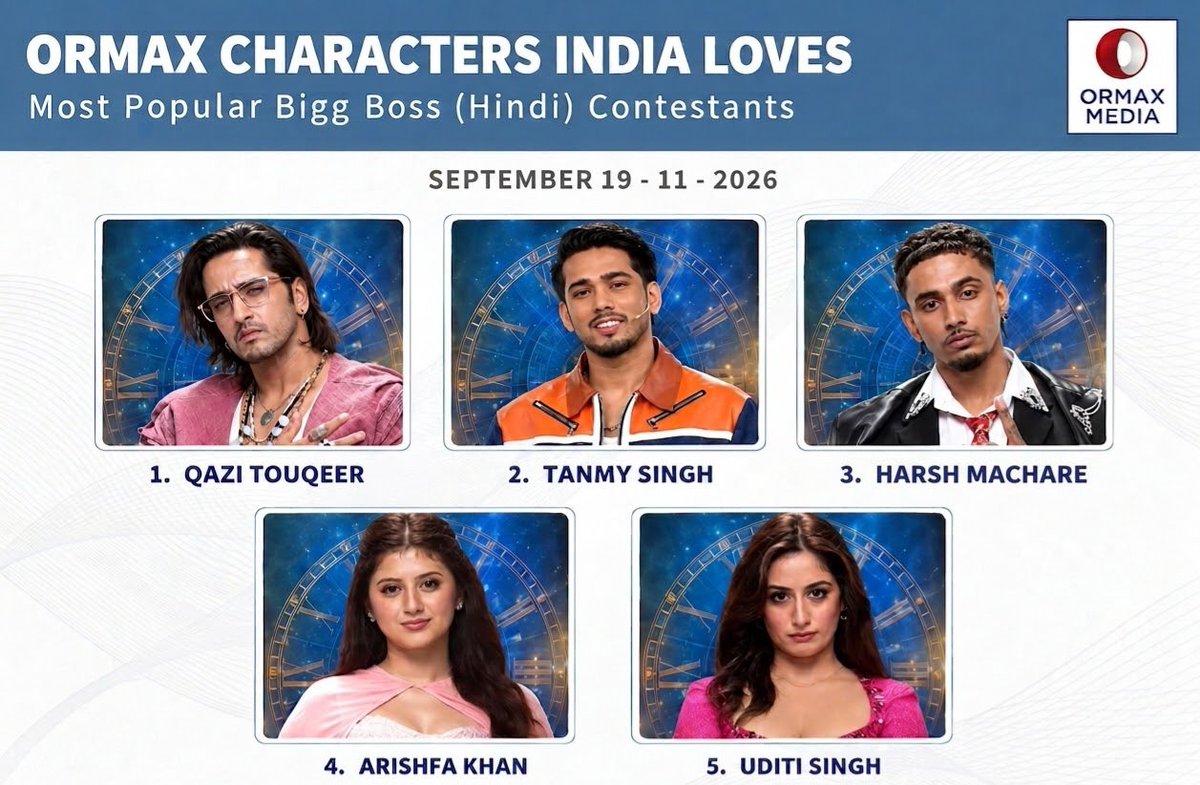Im_AYAANBB13_'s tweet photo. BREAKING 🚨

ORMAX Most Popular Bigg Boss 20 Contetant !! 3rd Week 

1: Qazi Touqeer 👑

2: Scout OP 

3: YUNG Dsa 

4: Arishfa Khan 

5: Uditi Singh !! 

Number 1 Always  Belongs To @qazitouqeerr 🔥❤️

#QaziTouqeer • #BiggBoss20 • #BB20 https://t.co/yZ95iWWlwk