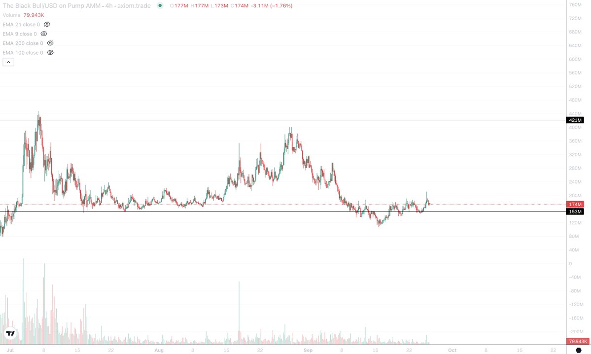 FatherOfApes's tweet photo. Hate it or love it $ANSEM chart looks pretty decent ngl https://t.co/AUwboCaJiF