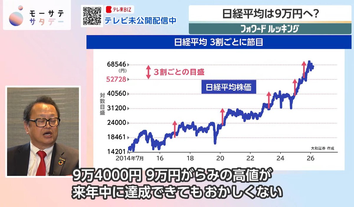 fun00555129's tweet photo. 日経平均は来年9万円へ！ https://t.co/1NdK6gh7Me