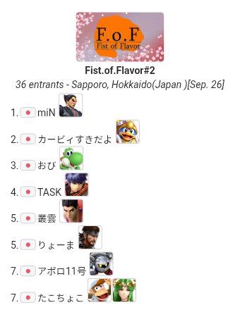 FoFssbu's tweet photo. Fist.of.Flavor#2のリザルトになります
miN選手おめでとうございます
皆様次回の参加もお待ちしております
#fofスマブラ https://t.co/IF8VGlbfxU