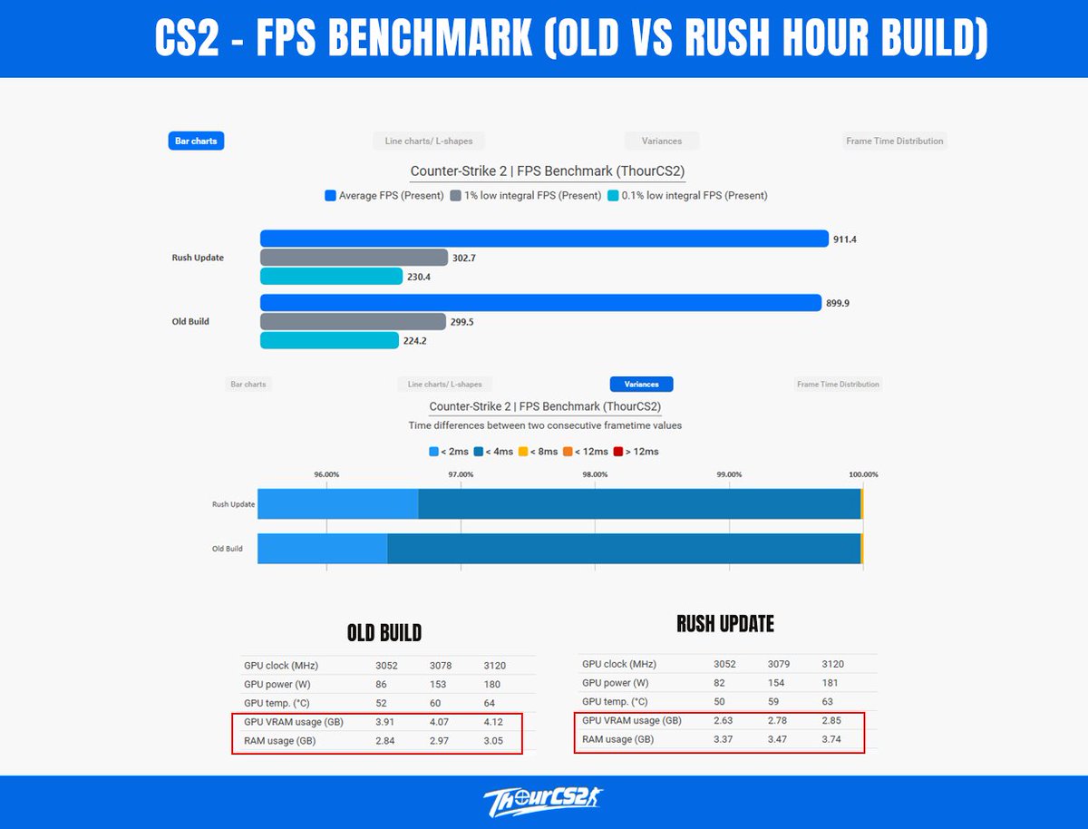 ThourCS2's tweet photo. With the Rush Hour update this week in CS2, the VRAM usage went down by 30% and the RAM usage increased by up to 20% ‼️

Avg FPS: 899.9 vs 911.4 (+1.27%)
1% lows: 299.5 vs 302.7 (+1.06%)
VRAM: 4.07GB vs 2.78GB (-31.69%)
RAM: 2.97 GB vs 3.47 GB (+16.83%) https://t.co/KmeZC5mLbM