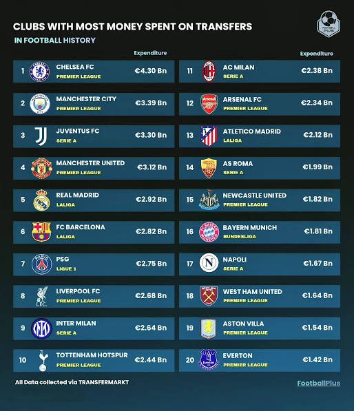 dr_kingjames's tweet photo. Leave Manchester City issue for now. Chelsea needs to be investigated too

And send down to League two for all their dubious money laundry schemes https://t.co/VCGo6R1g6m