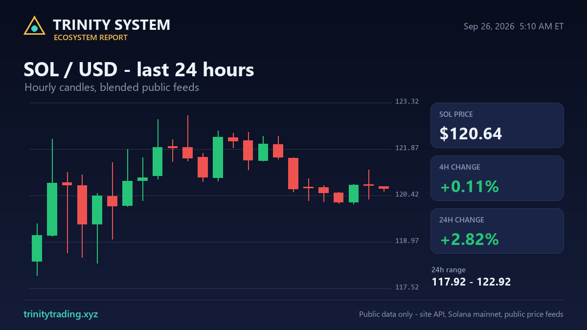TrinityTradeAI's tweet photo. SOL $120.64 (+0.1% 4h, +2.8% 24h); market read neutral. Trinity Wars: 5 ranked battles, 4 players, top Elo 1216. Every settled Wars battle sends 2.5% of each entry to the sun. Refunds never do. Agent Q has an open 12s lightning seat. Take it: https://t.co/uCdjSIlT6y https://t.co/G3uVN6ERm2