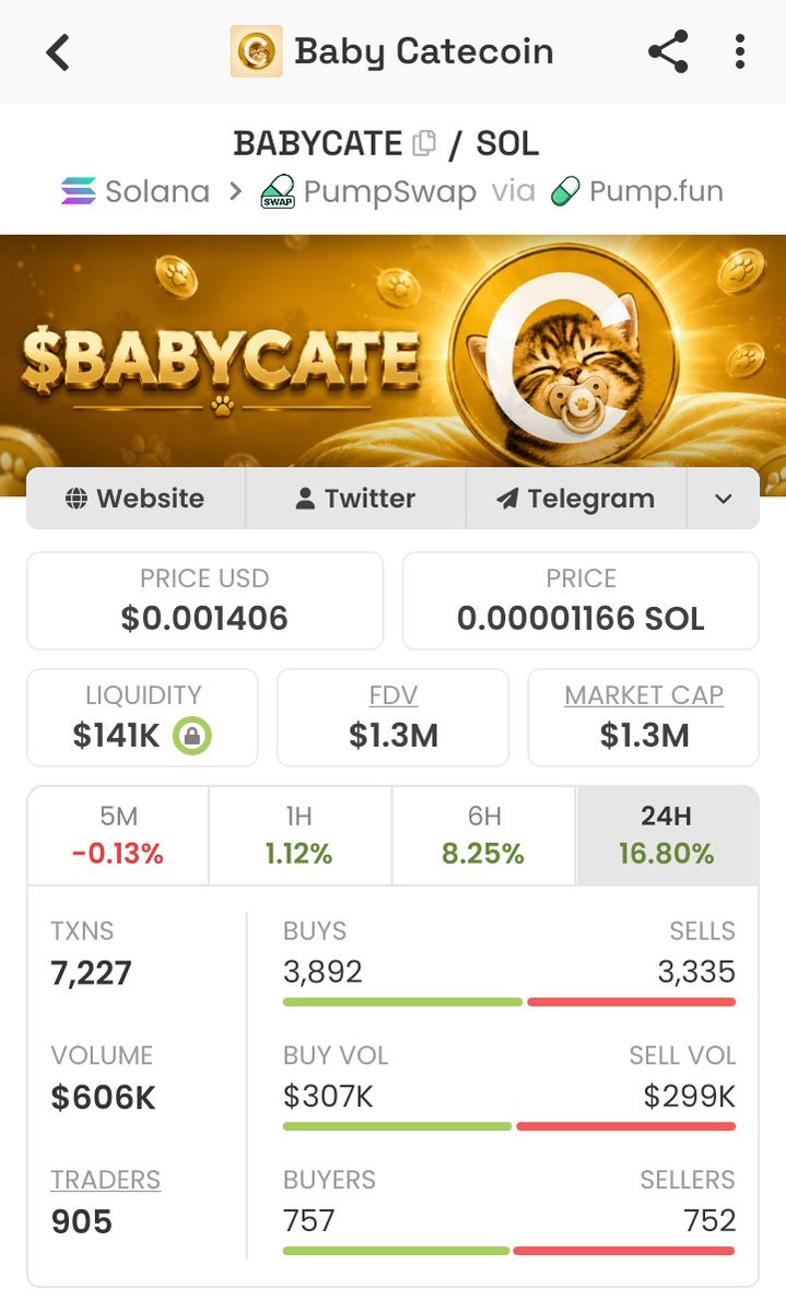 BABYCATEMORGAN's tweet photo. $BABYCATE back over 1.3M MC

$100M MC incoming...

Then billions....

It's Babycat(e) szn. 🐈
@BABYCATEOnPump https://t.co/bD8f41v49z