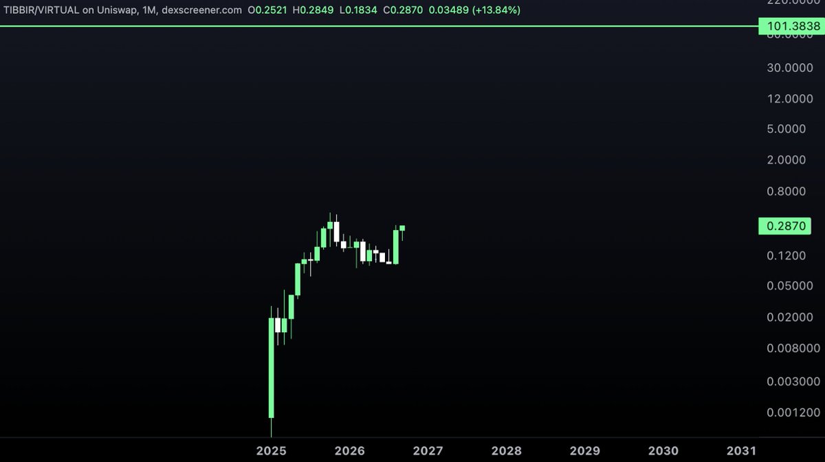 Altcoinist's tweet photo. i've been holding 1% of $TIBBIR for 623 days now.

first buy: $0.001, current price: $0.287

finding an early Bitcoin level opportunity is one thing; holding it with conviction for a decade is another. some people don't even read my latest article because of the absurd price that's in the headline, and honestly, I get it. 

It's almost as crazy and delusional as the $1 million Bitcoin predictions on the Bitcoin forums 16 years ago.

first Bitcoin tx: 01.11, the launch of Tibbir: 01.11

:)