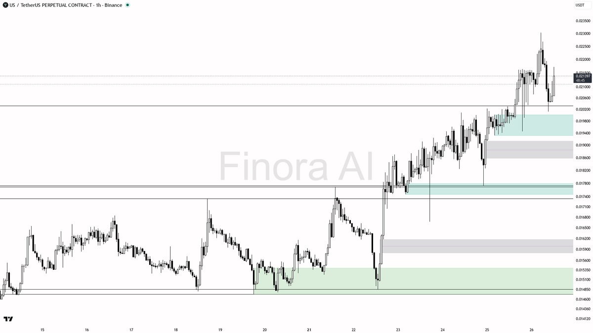 🟢 $US +3.6% burst on 1.8x volume fits the bullish structure perfectly 🧵👇 
 [📷](https://pbs.twimg.com/media/HTIbwDtXgAAewz9.png) https://pbs.twimg.com/media/
