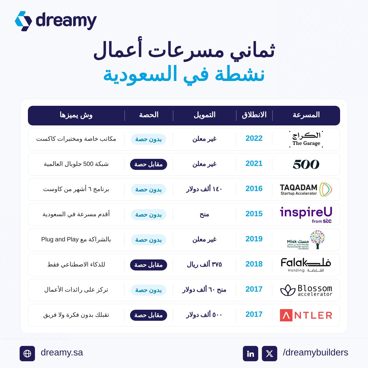 DreamyBuilders's tweet photo. لو منتجك شغّال وعندك مستخدمين وتبي تسرّع نموك، هذي ثماني مسرعات أعمال نشطة فعلياً في السعودية هذي الفترة 👇

🏢 الكراج @TheGarageKSA
مبادرة من وزارة الاتصالات وتقنية المعلومات ومدينة الملك عبدالعزيز للعلوم والتقنية، انطلق ٢٠٢٢ في الرياض
مسرعته اليوم في نسختها العاشرة، وخرّجت أكثر من ٢٠٠ شركة بتقييمات تتجاوز ٣.٧ مليار ريال
وميزته إن الكراج نفسه يحتضن برامج ومسرعات ثانية، يعني تلقى جزء كبير من المنظومة تحت سقف واحد

🏛️ مسرعة سنابل بواسطة @500GlobalVC
شراكة بين سنابل للاستثمار (التابعة لصندوق الاستثمارات العامة) و500 جلوبال، مقرها الرياض ومفتوحة لكل منطقة الشرق الأوسط
دفعتها الحادية عشرة اختارت ثماني شركات فقط من أكثر من ٦٩٠ طلب
تستثمر فيك مقابل حصة، والميزة إنك تدخل شبكة 500 جلوبال اللي دعمت أكثر من ٣ آلاف شركة، منها أكثر من ٣٥ يونيكورن

🎓 مسرعة تقدّم من @KAUSTStartups
من جامعة الملك عبدالله للعلوم والتقنية (كاوست) بالشراكة مع البنك السعودي الأول، انطلقت ٢٠١٦
دعمت ٢٩٠ شركة، وجمعت الشركات اللي مرّت فيها ٤٥٩ مليون دولار
تعطيك ٤٠ ألف دولار بدون حصة، وأفضل عشر شركات في الدفعة تاخذ ١٠٠ ألف إضافية

📡 @inspireU_stc
مسرعة stc، انطلقت ٢٠١٥ وهي أقدم وحدة في القائمة
الشركات اللي مرّت فيها جمعت أكثر من ١٨٦ مليون دولار
بدون حصة، ووراها مجموعة stc بكل ثقلها

💡 مسرعة مسك @MiskEntrep
من مؤسسة مسك، انطلقت ٢٠١٩
دعمت أكثر من ١٣٠ شركة ناشئة، تجاوزت قيمتها مجتمعة ١.٢ مليار ريال
ثلاثة أشهر بدون أي حصة، وموجهة للشركات التقنية في مرحلة الـ Seed

📈 مسرعة فلك الرئيسية @Falak_Hub
خرّجت أربع دفعات وأكثر من ٣٠ شركة، وأطلقت قبل أيام نسختها الجديدة 3X Flagship بدعم @ntdpsa واختارت ثماني شركات، وتستثمر لين ٣٧٥ ألف ريال
بس شرطها إن الذكاء الاصطناعي يكون جوهر منتجك مو ميزة إضافية فيه، فجهّز نفسك للدفعة الجاية

🌸 مسرعة بلوسم @BlossomAccel
أسستها إيمان شكور في ٢٠١٧، وهي أول مسرعة في السعودية تركز على رائدات الأعمال والشمول التقني
برنامجها الأخير مع TikTok يقدم منح لين ٦٠ ألف دولار، وشركات دفعته الأولى جمعت أكثر من ١٤ مليون دولار
ما تاخذ حصة، ودورها إنها تجهزك وتوصلك بالمستثمرين

🌍 @AntlerGlobal
وهذي مختلفة عن الباقي، برنامج إقامة عشرة أسابيع في الرياض ودبي، ويستثمرون لين ٥٠٠ ألف دولار
والأهم إنهم يقبلونك حتى لو ما عندك شريك ولا فكرة، ويساعدونك تلقى شريكك المؤسس من داخل البرنامج

وقبل ما تقدّم على أي وحدة منها، اسأل نفسك سؤال واحد
أيش الشي اللي بيتغيّر في شركتك بعد ثلاثة أشهر من البرنامج؟
لو ما عندك جواب واضح، حدد هدف محدد وواضح عشان تطلع بأكبر قيمة

وإذا تعرف مسرعة نشطة ما ذكرناها، شاركنا إياها في التعليقات 👇

#ريادة_أعمال #شركات_ناشئة #مسرعات_أعمال #تقنية
