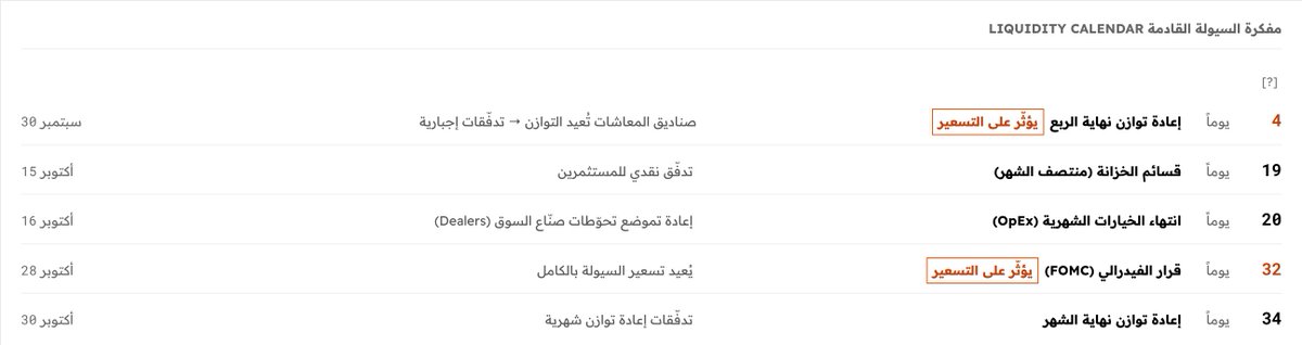 FinviroMacro's tweet photo. لماذا قد نشهد ضغوطاً بيعية في الأيام القادمة؟ 🤔

حسب "مفكرة السيولة" (Liquidity Calendar)، تفصلنا 4 أيام عن "إعادة توازن نهاية الربع" (EOQ Rebalancing) يوم 30 سبتمبر.

⚙️ كيف ينعكس ذلك على وضع السوق الحالي؟ 
تلتزم المؤسسات الكبرى بنسب محددة (مثل 60/40). خلال الربع الثالث، ارتفع مؤشر S&P 500 بحوالي (+3% إلى +5%) بينما تراجعت السندات (-2%). تفوّق الأسهم يعني أن وزنها زاد في المحافظ، مما سيخلق "تدفقات إجبارية" (Forced Flows) لبيع الأسهم وشراء السندات لإعادة التوازن.

📉 التأثير المتوقع:نتوقع ميلاً نحو الجانب البيعي على الأسهم، وهو ما أكدته تقارير مؤسسات مثل Citadel Securities بأن نهاية الربع "غير مواتية" للأسهم. لكن، بما أن صعود السوق كان معتدلاً مقارنة بالربع الثاني، فالتأثير سيكون على التقلبات قصيرة الأجل ولن يكون المحرك الوحيد للسوق.

تتبع مثل هذه البيانات الاستباقية يغير طريقة قراءتك للسوق. جرب أدوات السيولة الآن عبر منصة FinViro 🎯

#السوق_الامريكي #تحليل_البيانات #تداول #WallStreet #FinViro