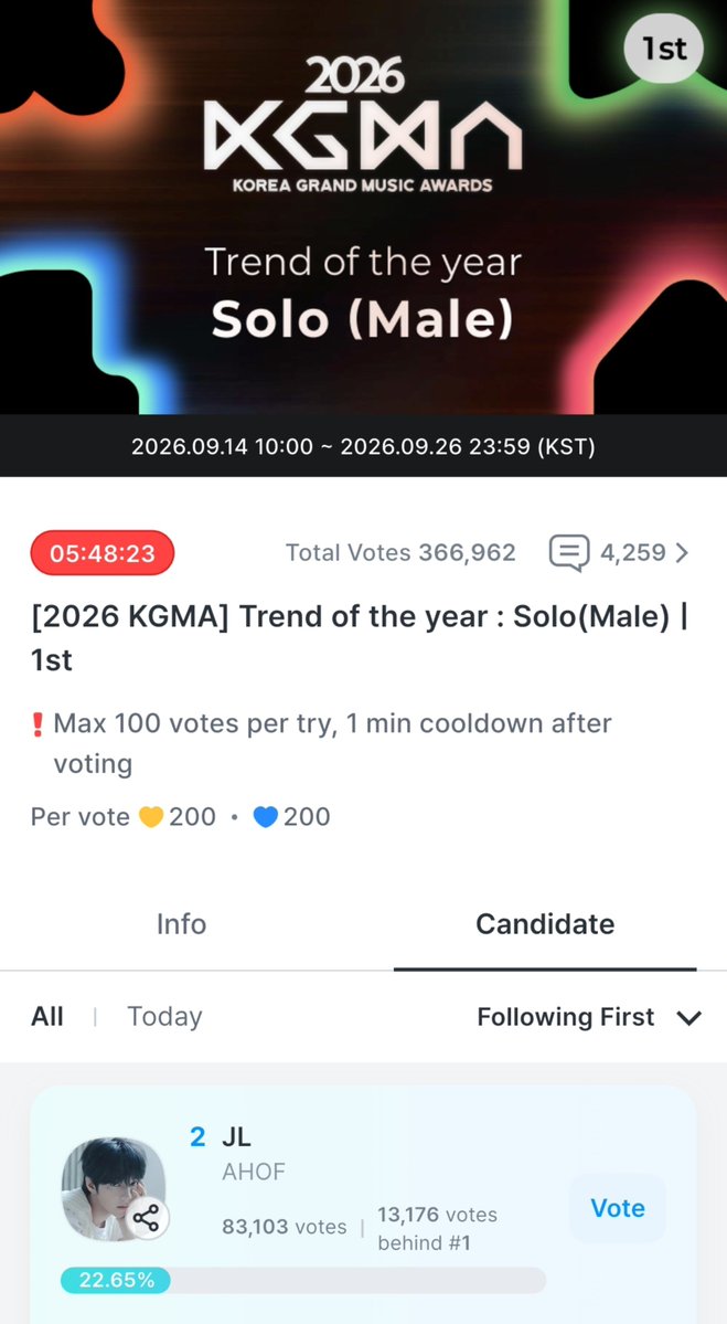 itsmjlee's tweet photo. nakakakaba naman 'to huhu voted already kanina baka magloko pa yung app sana manalo si yence 🙏 vote our baby poooo 🥹 https://t.co/fOu18BRNVM