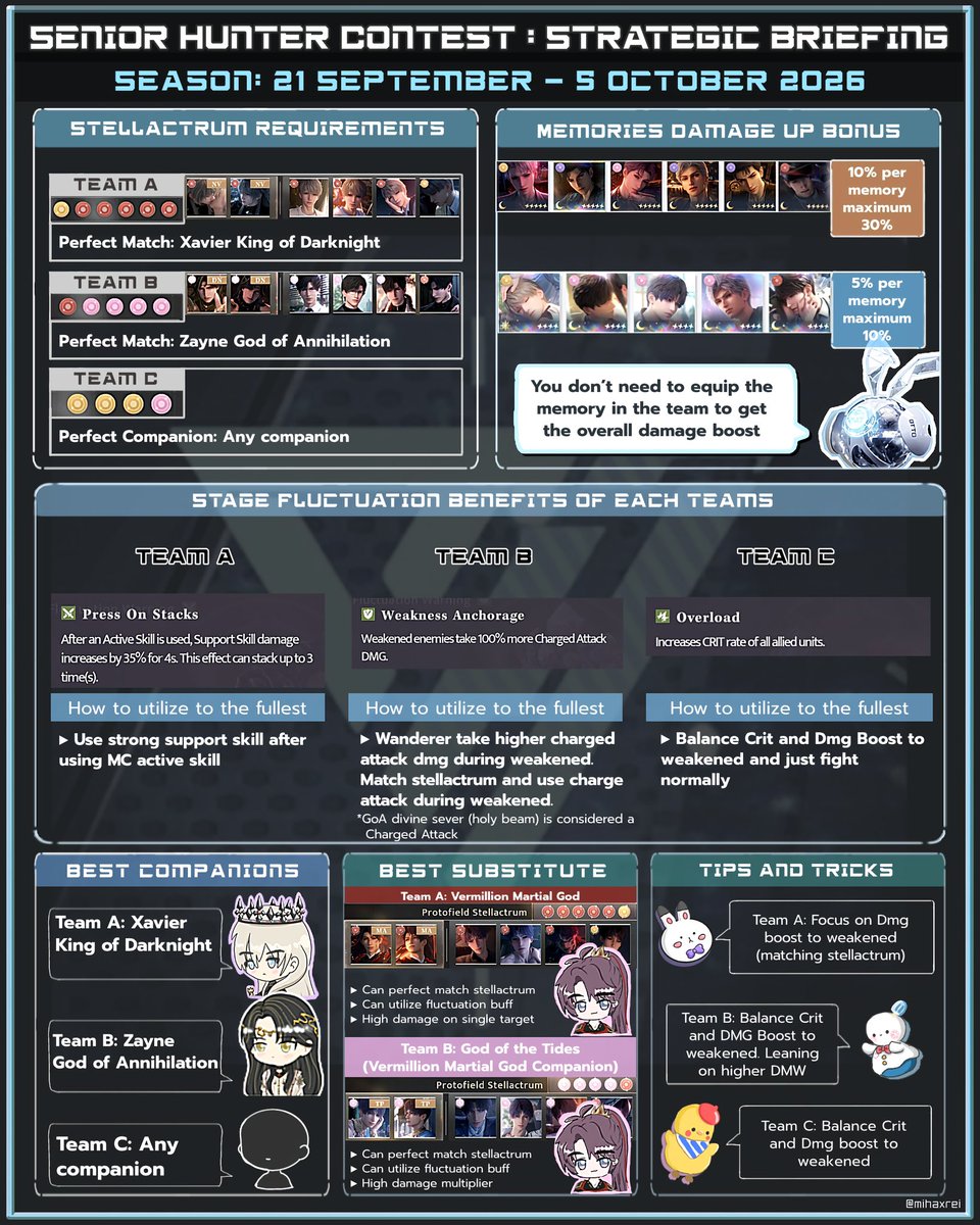 mihaxrei's tweet photo. 📋New Season Senior Hunter Contest Briefing
🗓️ 21 Sep - 5 Oct 2026
▶︎ Perfect teams
▶︎ Recommend Substitutes teams
▶︎ How to utilise Fluctuation buff
▶︎ Stats build tips
❄︎ You all can become stronger ❄︎
#LADSguides #LoveandDeepspace #SHC https://t.co/jm8MLArXih