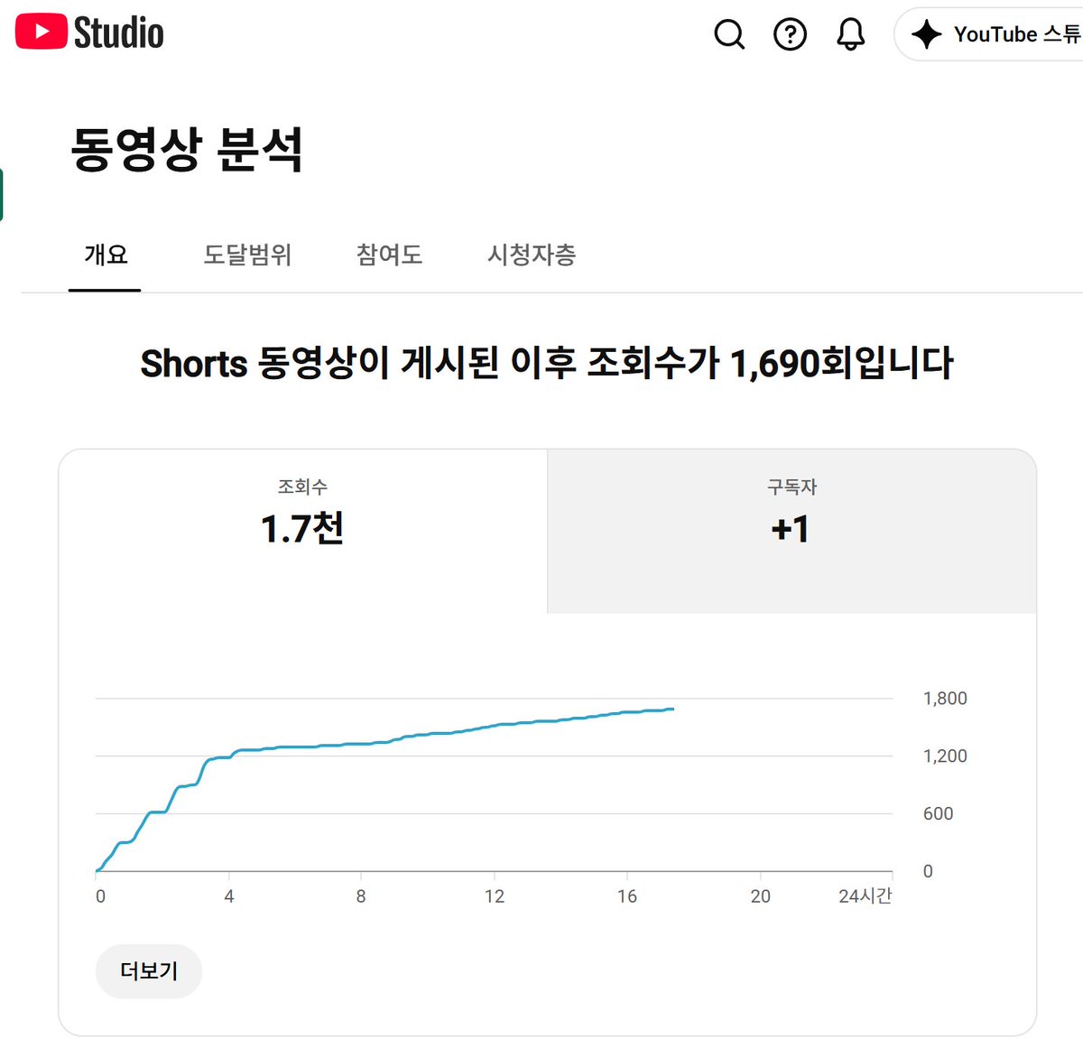 NookLoafCat's tweet photo. 유튜브를 시작했습니다.

이게 다 X덕분인 것 같습니다.
X에서 놀다보니 좋은 분들 많이 만나고, AI에 관심가지게 되고.
전수해주시는 꿀팁들 바탕으로 재미 삼아 영상 생성해서 올리다가 
결국 유튜브에까지 올리게 됐어요.

'겨우 영상 하나 올린 거가지고?'
라고 생각하실 수도 있겠지만.

몇 달 전만 해도 상상도 못했던 일이에요.
앞으로도 열심히 유튜브도 엑스도 하겠습니다!