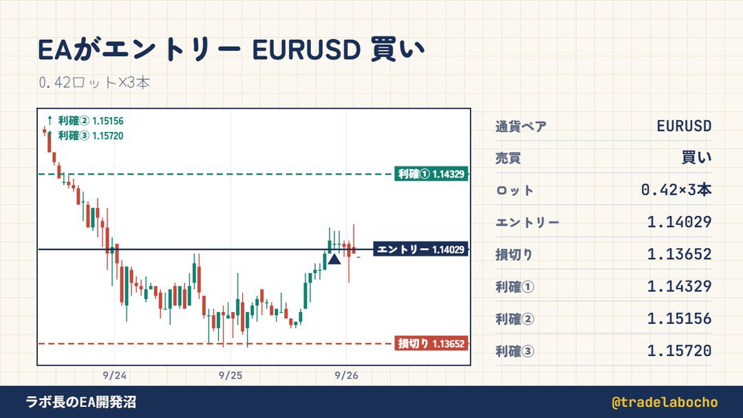 tradelabocho's tweet photo. 【EAがエントリー】EURUSD 買い
1.14029で 0.42ロット×3本
損切り 1.13652
利確 1.14329 / 1.15156 / 1.15720

自分の手法をEAにして、自動で入った2回目。はてさて、どうなるだろうか

#FX #EA https://t.co/iLObuXhSwF