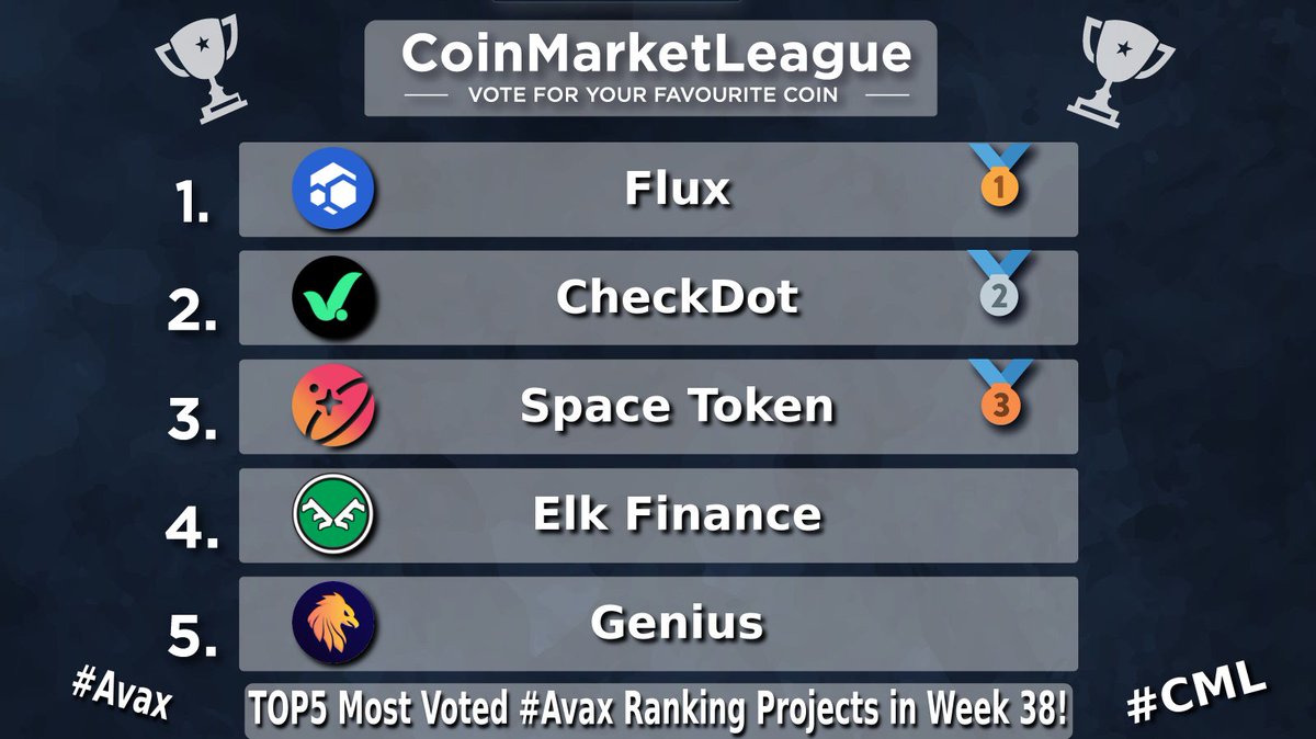 CML_Crypto's tweet photo. TOP5 Most Voted #Avax Ranking Projects - Week 38 🏆

🥇 #FLUX @runonflux
🥈 #CDT @checkdot_proto
🥉 #SPACE @SpaceTokenBSC
4️⃣ #ELK @elk_finance
5️⃣ #GENI @Genicrypto https://t.co/bXc1CuWLhn