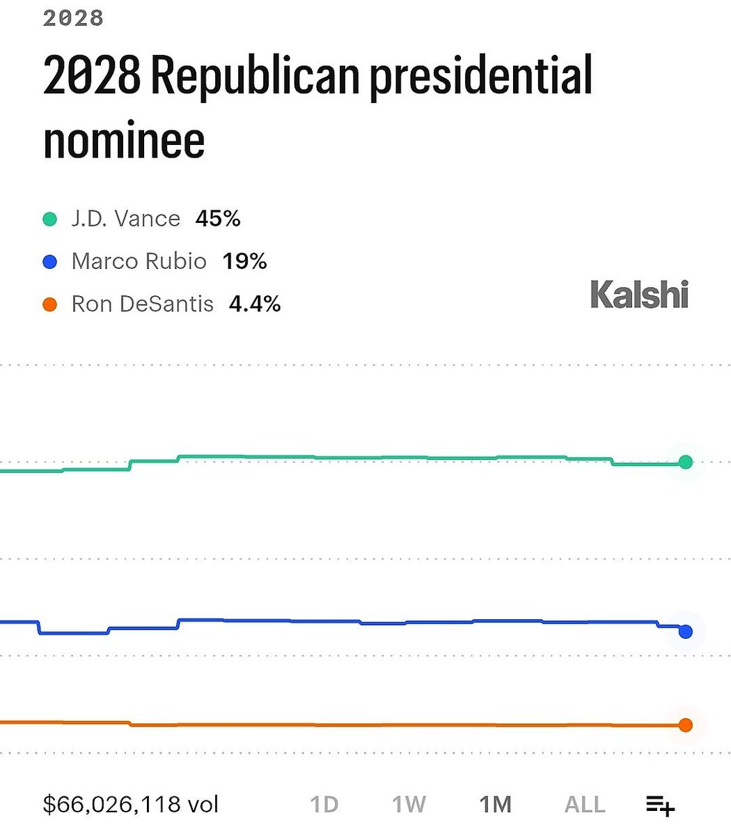 Thewebstocfr's tweet photo. 🚨 2028 GOP NOMINATION WATCH

J.D. Vance is currently leading the Republican nominee prediction markets, ahead of Marco Rubio.

Polymarket has Vance around 51% vs. Rubio near 16%.

Prediction-market prices are moving fast. 👀 https://t.co/E9dQRspiCY