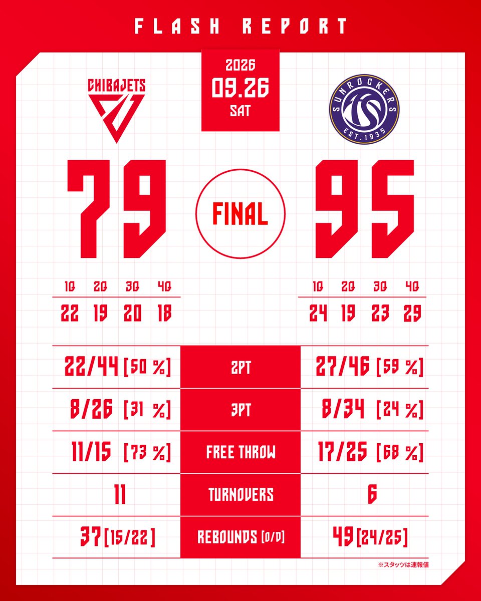 CHIBAJETS's tweet photo. 【試合終了】
りそなグループ B.LEAGUE 2026-27 B.LEAGUE PREMIER リーグ戦
9/26(土) vs. #東京サンロッカーズ
 
千葉J 79-95 東京SR
 
#chibajets #Bリーグ #千葉ジェッツ https://t.co/DhsuSPKOyt