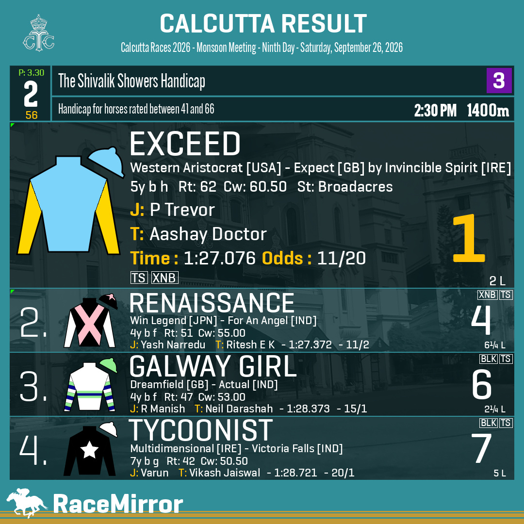 RaceMirror's tweet photo. Kolkata: Race 2
1️⃣ EXCEED *
J: P Trevor
T: Aashay Doctor
O: Marthand Singh Mahindra, Rina Mahindra, Joydeep Datta Gupta & Sp. Thirunavukkarasu
.
.
2️⃣ Renaissance
3️⃣ Galway Girl
4️⃣ Tycoonist
.
.
#RaceMirror
#Exceed #PTrevor #AashayDoctor #Calcutta #HorseRacing #CalcuttaRaces #RCTC #RoyalCalcuttaTurfClub #Kolkata