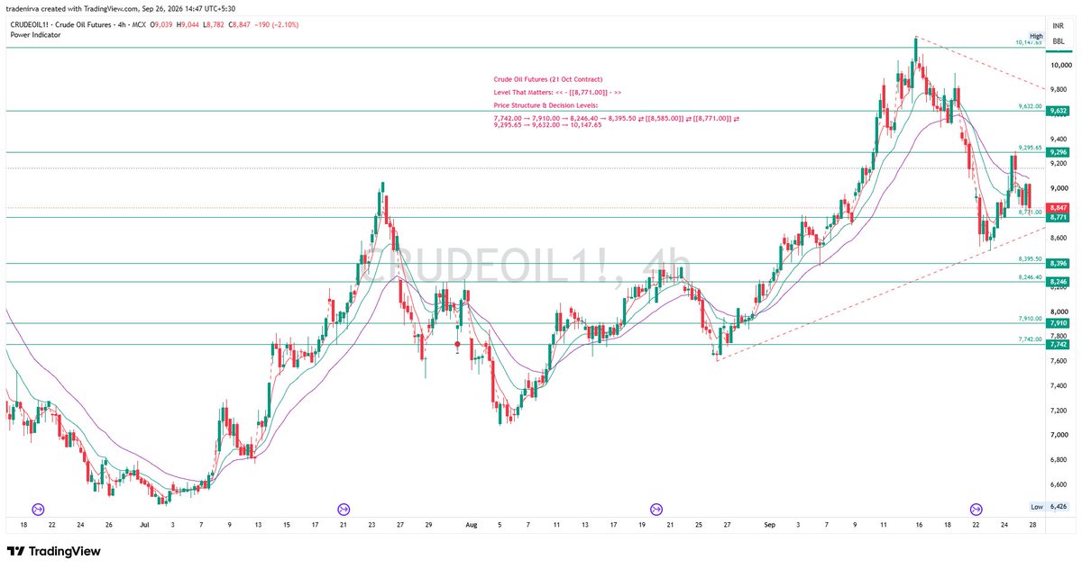 TradeNirva's tweet photo. #CrudeOil | Crude Oil Futures (19 Oct Contract)

Level That Matters: << – [[8,771.00]] – >>

Price Structure &amp; Decision Levels:

8,395.50 ⇄ [[8,585.00]] ⇄ [[8,771.00]] ⇄ 9,295.65   

#MCX #Commodity #PriceAction #TechnicalAnalysis #TradeCaseStudy

https://t.co/8UFdjHh2rJ https://t.co/FCdeuNJubi