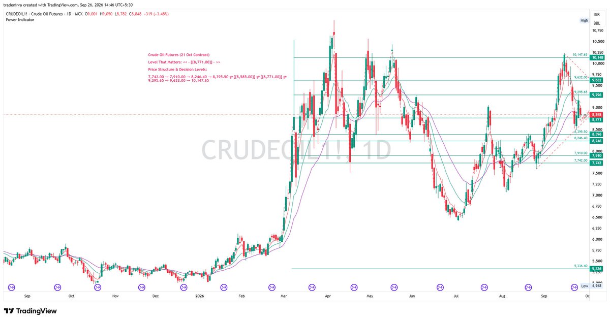 TradeNirva's tweet photo. #CrudeOil | Crude Oil Futures (19 Oct Contract)

Level That Matters: << – [[8,771.00]] – >>

Price Structure &amp; Decision Levels:

8,395.50 ⇄ [[8,585.00]] ⇄ [[8,771.00]] ⇄ 9,295.65   

#MCX #Commodity #PriceAction #TechnicalAnalysis #TradeCaseStudy

https://t.co/8UFdjHh2rJ https://t.co/FCdeuNJubi