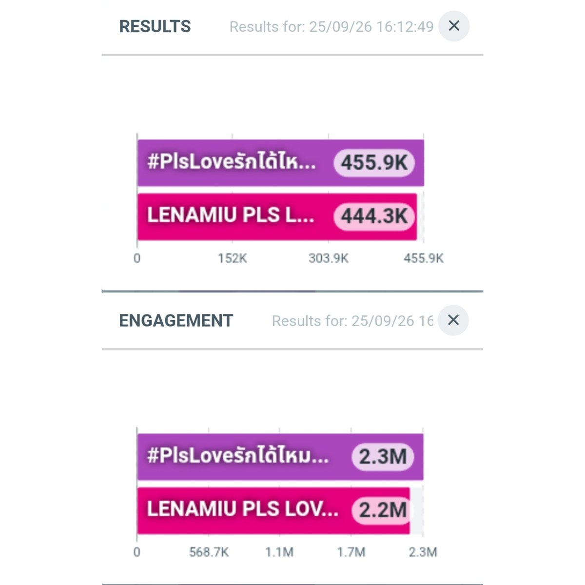 trendlmneverdie's tweet photo. Update ยอด เวลา 4.10 PM

LENAMIU PLS LOVE EP3
Results : 444.3K
Engagement : 2.2M

#PlsLoveรักได้ไหมEP3 
Results : 455.9K
Engagement : 2.3M

#LenaMiu #ลีน่าหมิว https://t.co/tk1mTEQoML