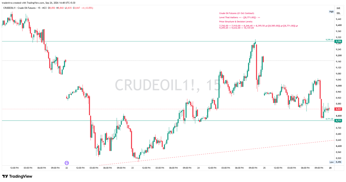 TradeNirva's tweet photo. #CrudeOil | Crude Oil Futures (19 Oct Contract)

Level That Matters: << – [[8,771.00]] – >>

Price Structure &amp; Decision Levels:

8,395.50 ⇄ [[8,585.00]] ⇄ [[8,771.00]] ⇄ 9,295.65   

#MCX #Commodity #PriceAction #TechnicalAnalysis #TradeCaseStudy

https://t.co/8UFdjHh2rJ https://t.co/FCdeuNJubi