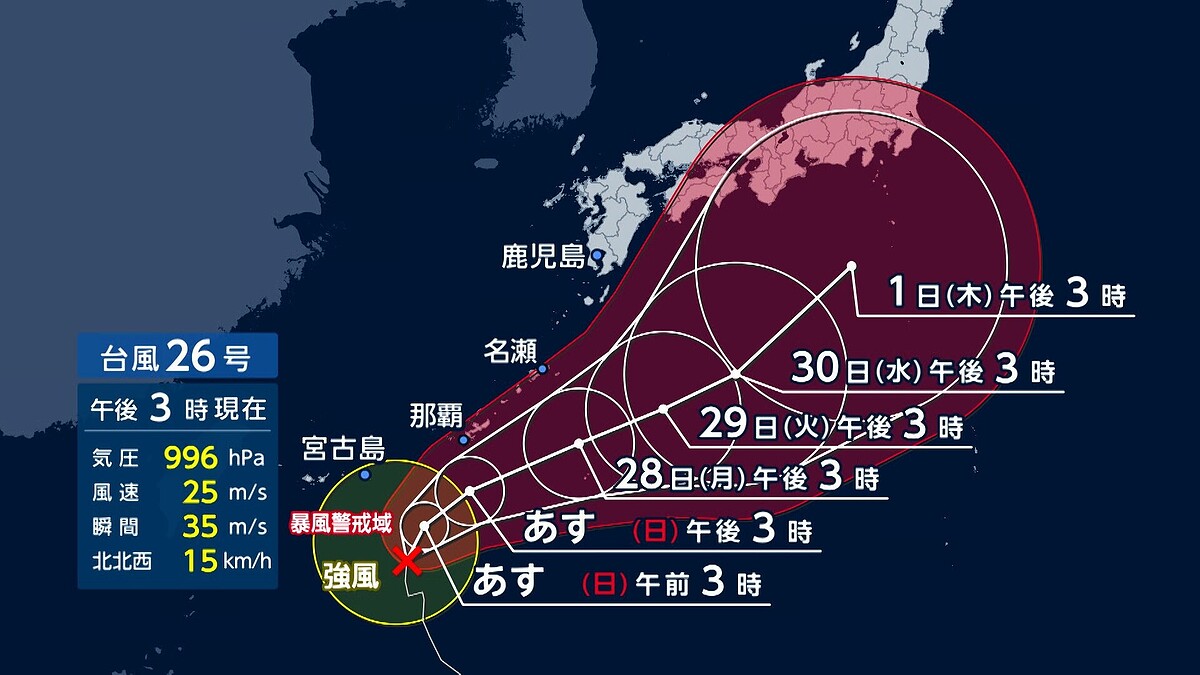 livedoornews's tweet photo. 【注意】台風26号、あす27日から沖縄に接近か 来週後半は本州接近へ
https://t.co/EORl68I5oG

このあと、台風は動きが遅くなり沖縄は影響が長引きそう。その後、北上し、来週後半にも本州に接近する可能性もあり、来週は全国的に雨が続き、関東でも強い雨が降る恐れがある。 https://t.co/yvfa4TsnV0