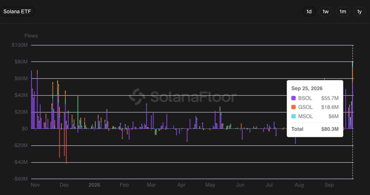 SolanaFloor's tweet photo. 🚨BREAKING: U.S. spot @Solana ETFs recorded $80M in net inflows yesterday, their biggest single day inflow ever.

Weekly net inflows have now reached $181M, the second highest weekly total on record. https://t.co/xfRP15ZDrT