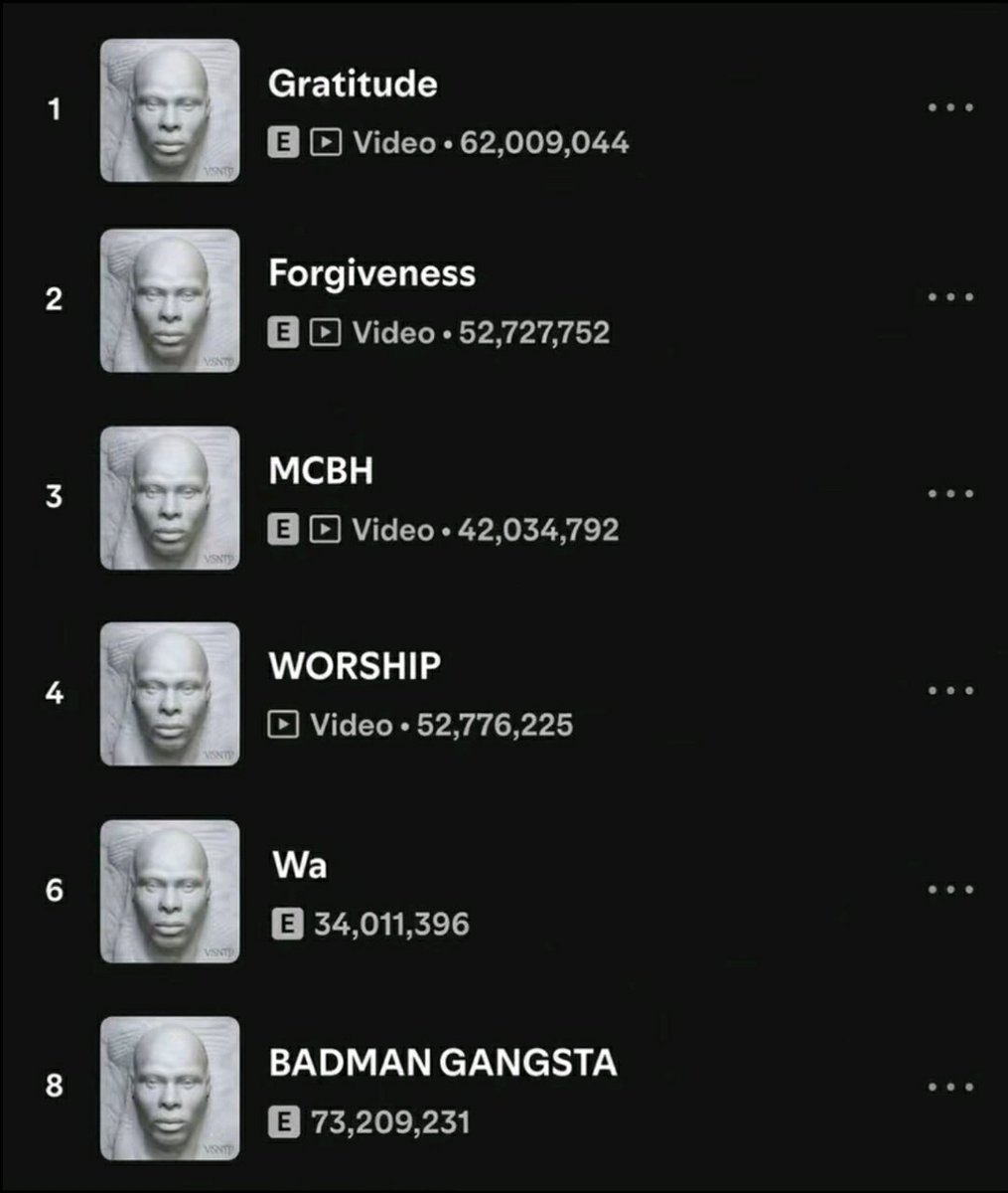 Melor724's tweet photo. This Is How Album Suppose Look Like Not One Song Out Of The Album Doing The Numbers 🪖🔥 https://t.co/oEY9A8NM6Z