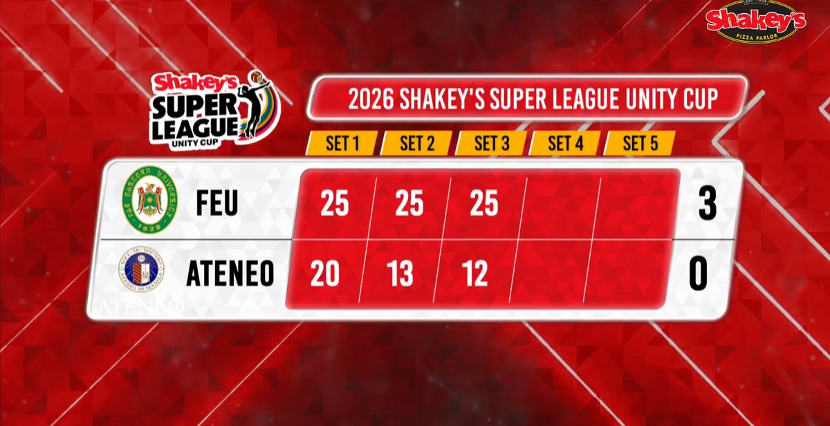 chamFEUnTams's tweet photo. Congrats FEU Lady Tams!

#ShakeysSuperLeague #SSLUnityCup https://t.co/bytmK0CUPG