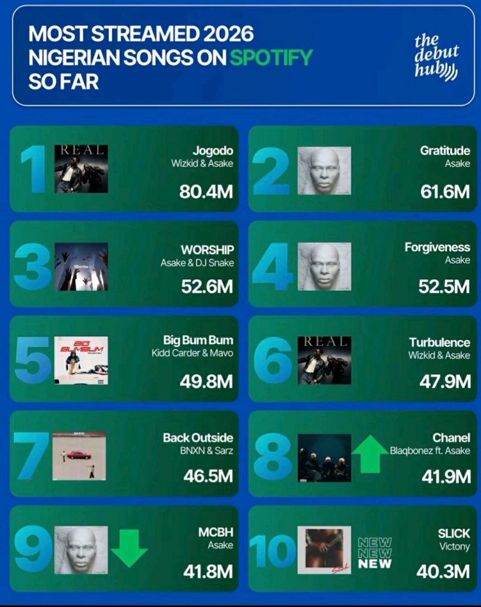 Melor724's tweet photo. This Is How Album Suppose Look Like Not One Song Out Of The Album Doing The Numbers 🪖🔥 https://t.co/oEY9A8NM6Z