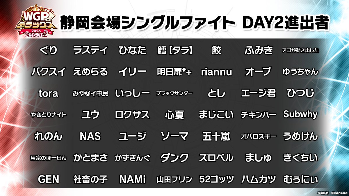 cfvanguard_PR's tweet photo. 🏆 WGP #デラックス 2026 Season2 静岡会場🏆

メイン大会「シングルファイト」でDAY2進出権利を獲得したのはこちらの192名✨

決勝ラウンド進出目指して頑張ってください🔥

#ヴァンガード https://t.co/hcMDNo0VUA