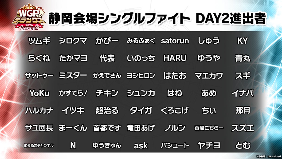 cfvanguard_PR's tweet photo. 🏆 WGP #デラックス 2026 Season2 静岡会場🏆

メイン大会「シングルファイト」でDAY2進出権利を獲得したのはこちらの192名✨

決勝ラウンド進出目指して頑張ってください🔥

#ヴァンガード https://t.co/hcMDNo0VUA